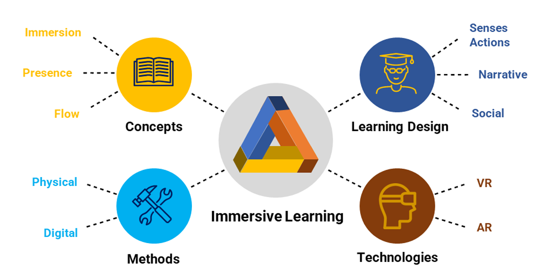 immersive learning